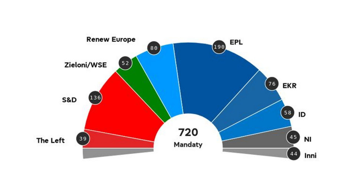 Najnowsza prognoza podziału mandatów w Parlamencie Europejskim