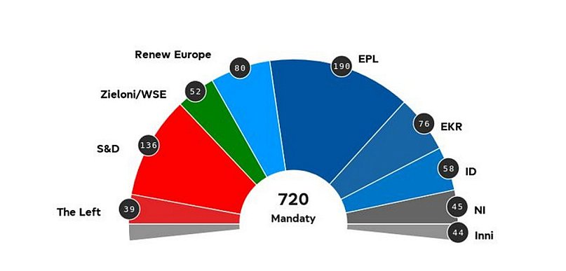 Najnowsza prognoza podziału mandatów w Parlamencie Europejskim