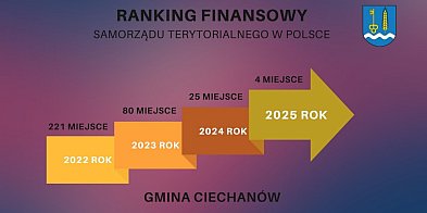 Gmina Ciechanów w TOP 4 w Polsce