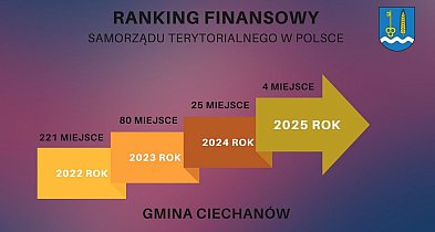 Gmina Ciechanów w TOP 4 w Polsce oraz liderem rozwoju na Mazowszu!