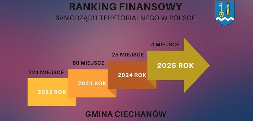 Gmina Ciechanów w TOP 4 w Polsce oraz liderem rozwoju na Mazowszu!