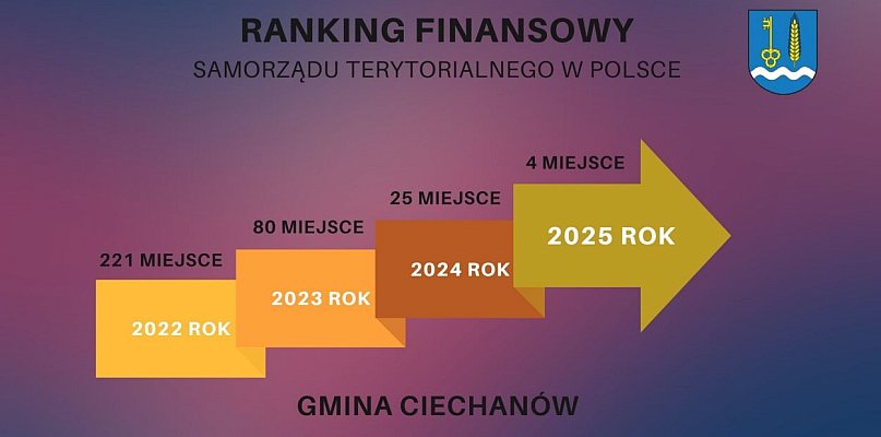Gmina Ciechanów w TOP 4 w Polsce oraz liderem rozwoju na Mazowszu!